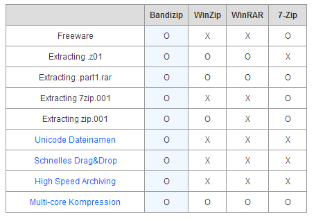 Bandizip - die kostenlose Alternative zu WinRAR und Winzip