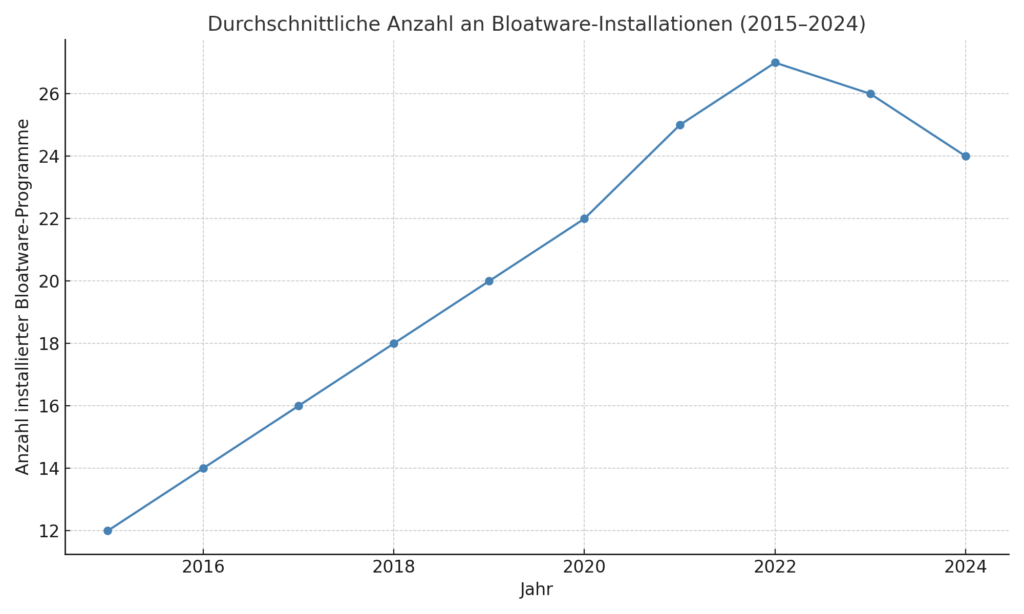 bloatware entwicklung 2015 2024 bloatware entwicklung 2015 2024