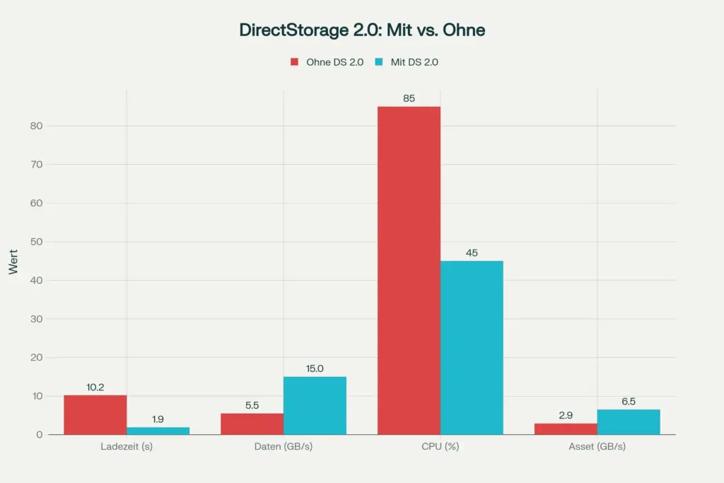 Direkter Vergleich Computer mit DirectStorage 2.0 zeigt dramatische Geschwindigkeitsverbesserungen in allen Bereichen