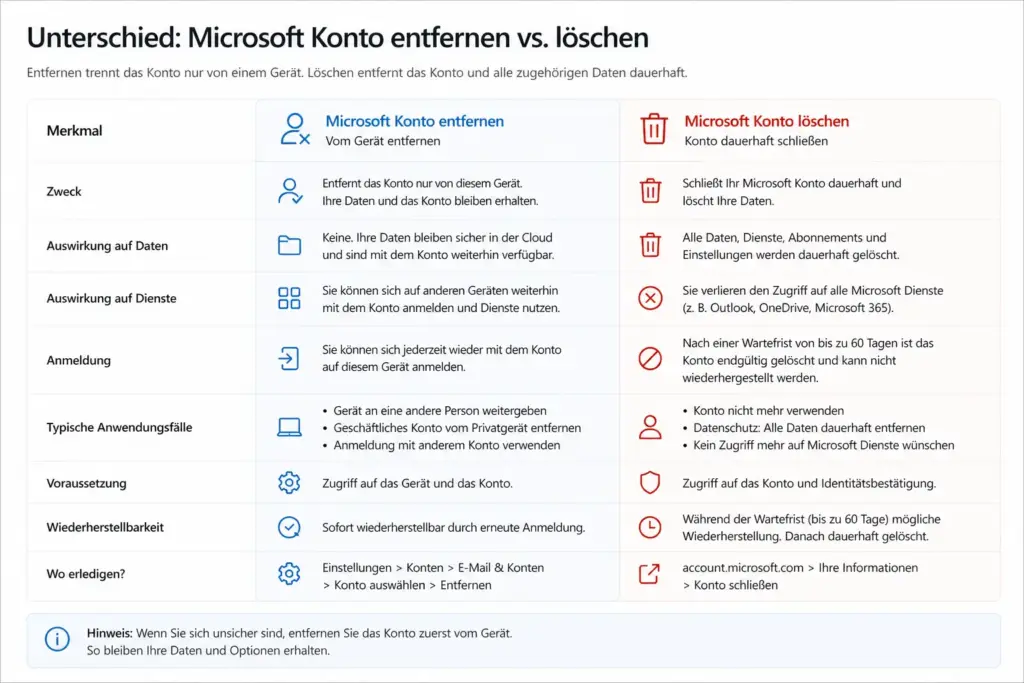 Unterschied Microsoft Konto entfernen vs. löschen – Vergleichstabelle