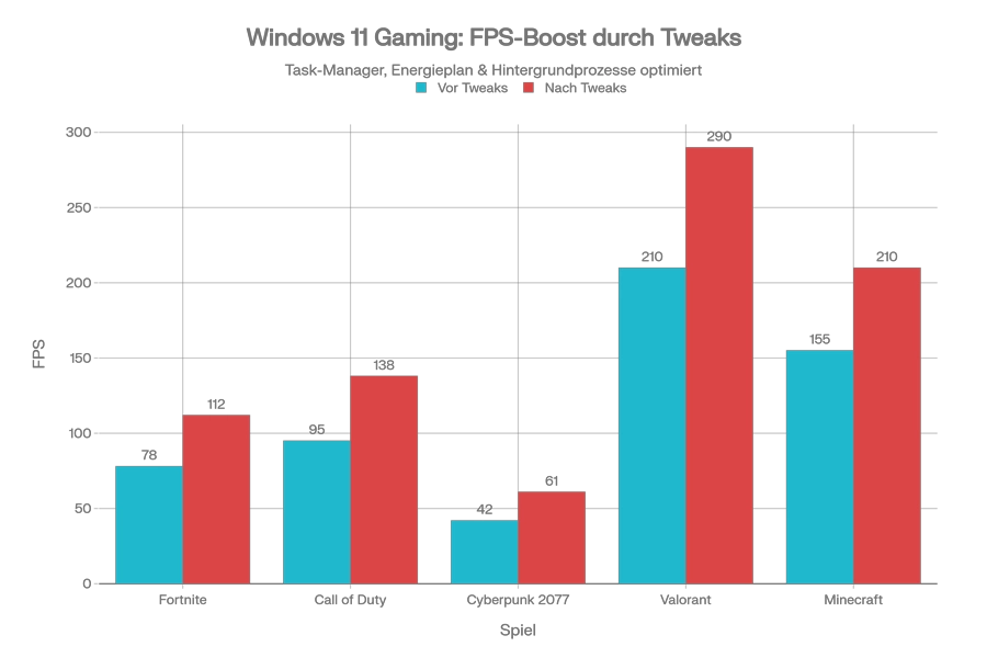 Windows 11 Gaming optimieren – FPS Vergleich vor und nach Tweaks im Task Manager Windows 11 Gaming optimieren – FPS Vergleich vor und nach Tweaks im Task Manager