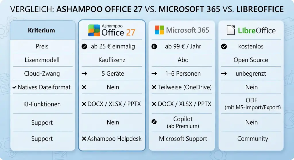 Ashampoo Office 27 im Vergleich zu Microsoft Office und LibreOffice Ashampoo Office 27 im Vergleich zu Microsoft Office und LibreOffice