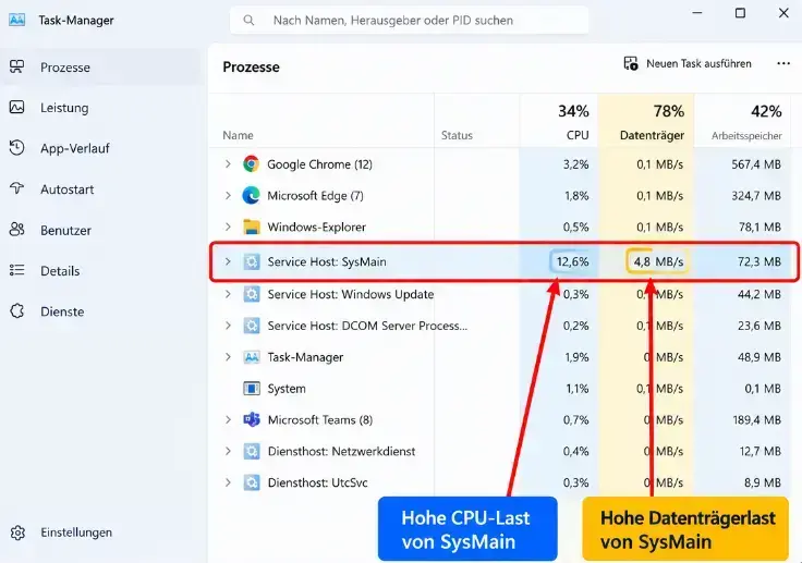 SysMain deaktivieren pruefen Task Manager zeigt Service Host SysMain mit CPU und Datentraegerlast in Windows 11 SysMain deaktivieren prüfen Task Manager zeigt Service Host SysMain mit CPU und Datenträgerlast in Windows 11